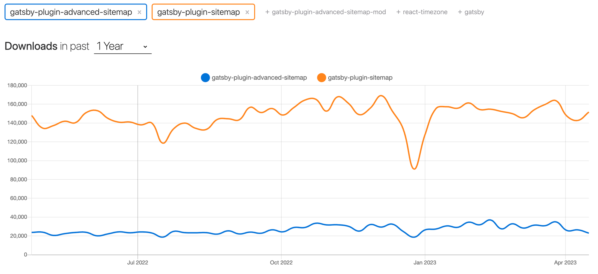  npm trends : gatsby sitemap