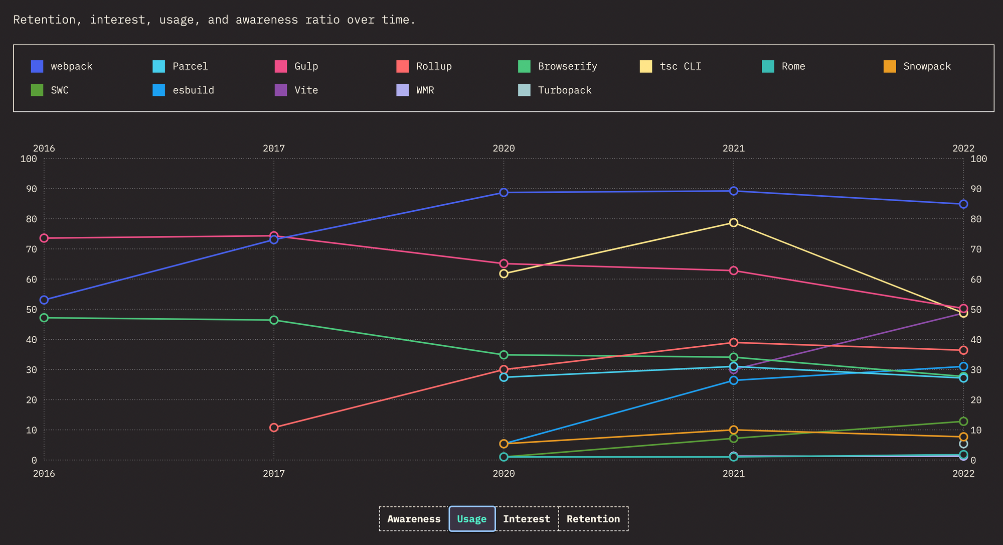  2022 stateofjs Build Tools Usage Ratios Over Time