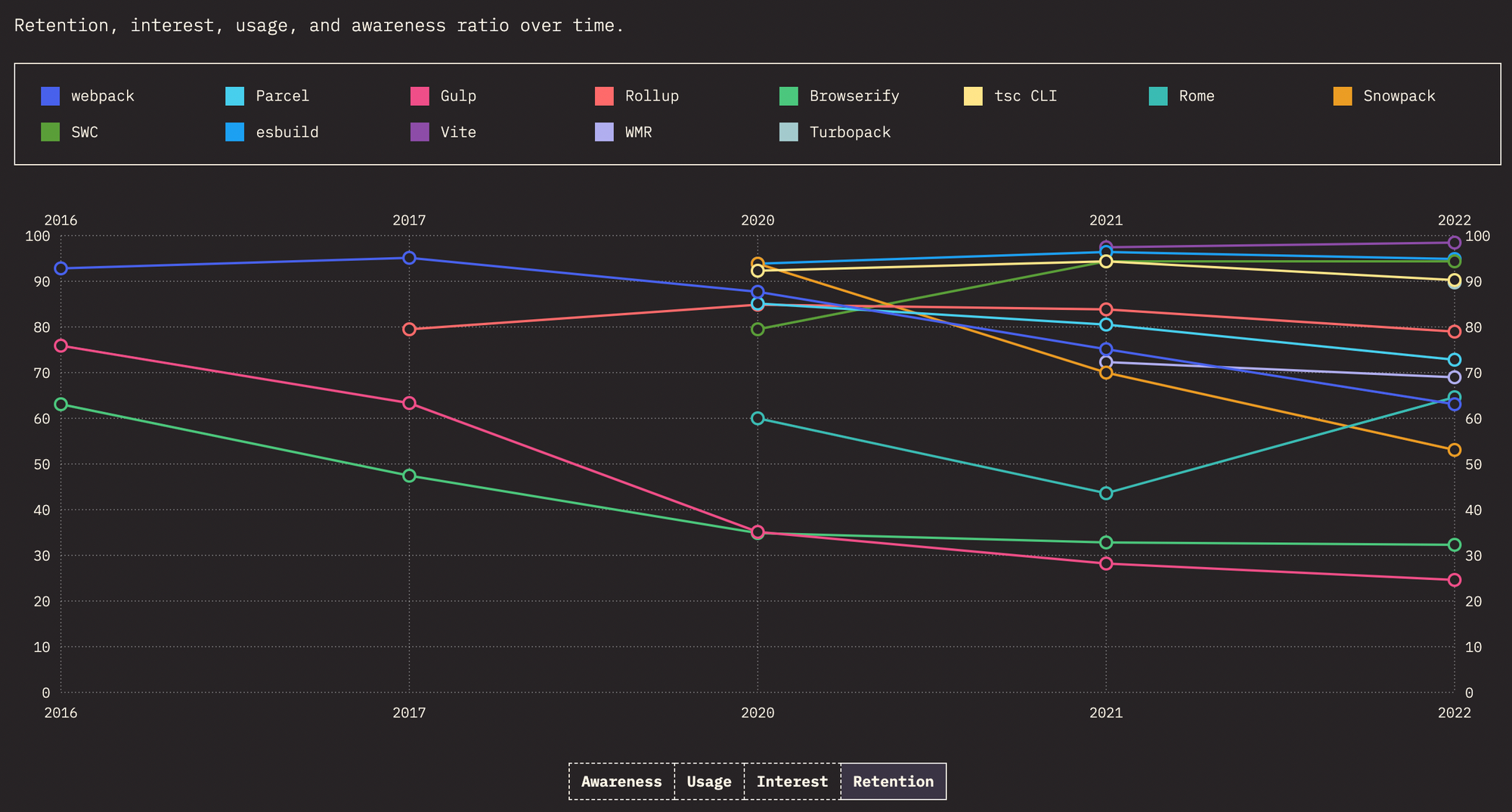  2022 stateofjs Build Tools Retention Ratios Over Time