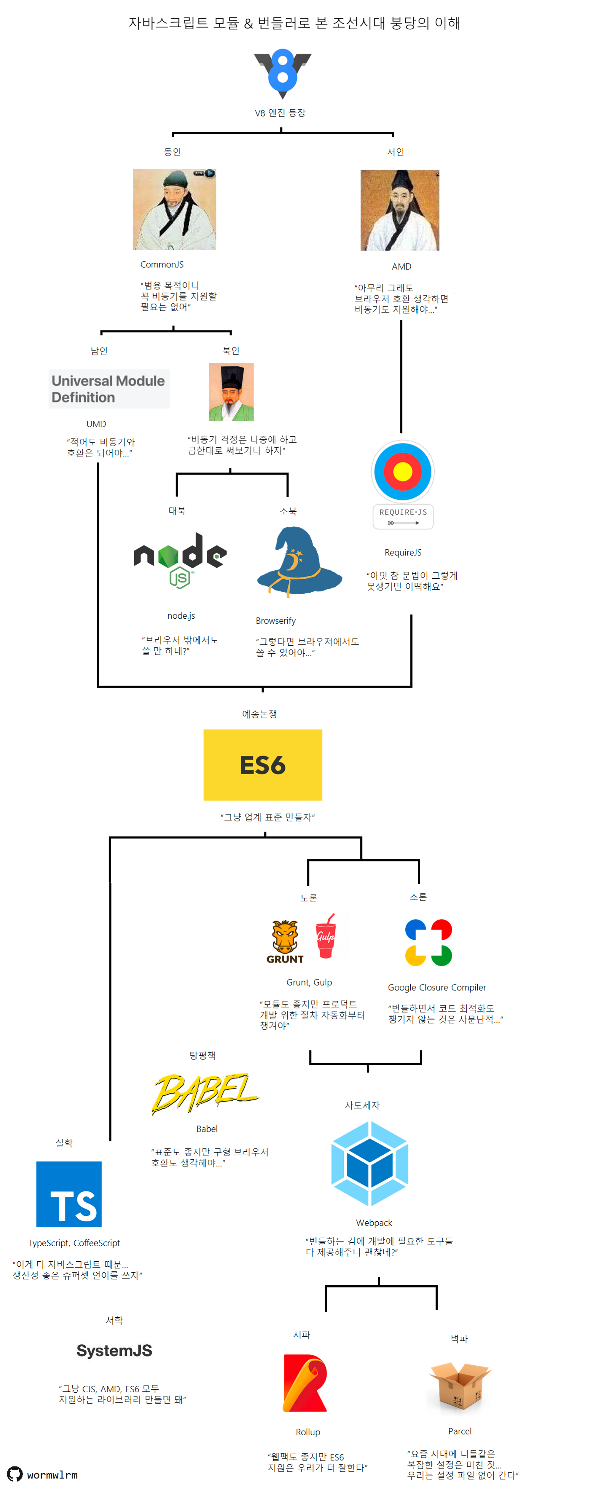  출처 :  요즘 IT - JavaScript 번들러로 본 조선시대 붕당의 이해